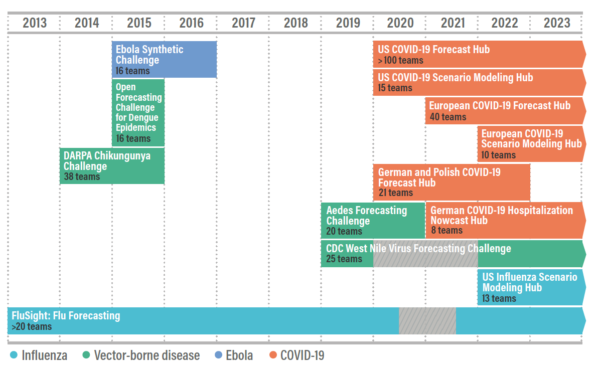 A timeline indicating the years when various major infectious disease forecasting hubs have been active.